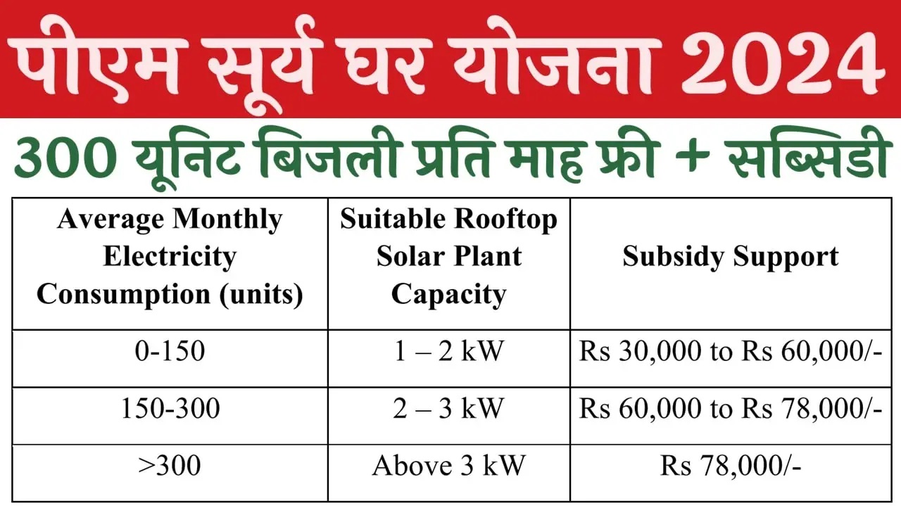 PM Surya Ghar Yojana